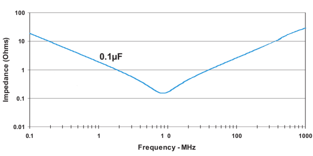 Datasheet: impedance of 100nF capacitor